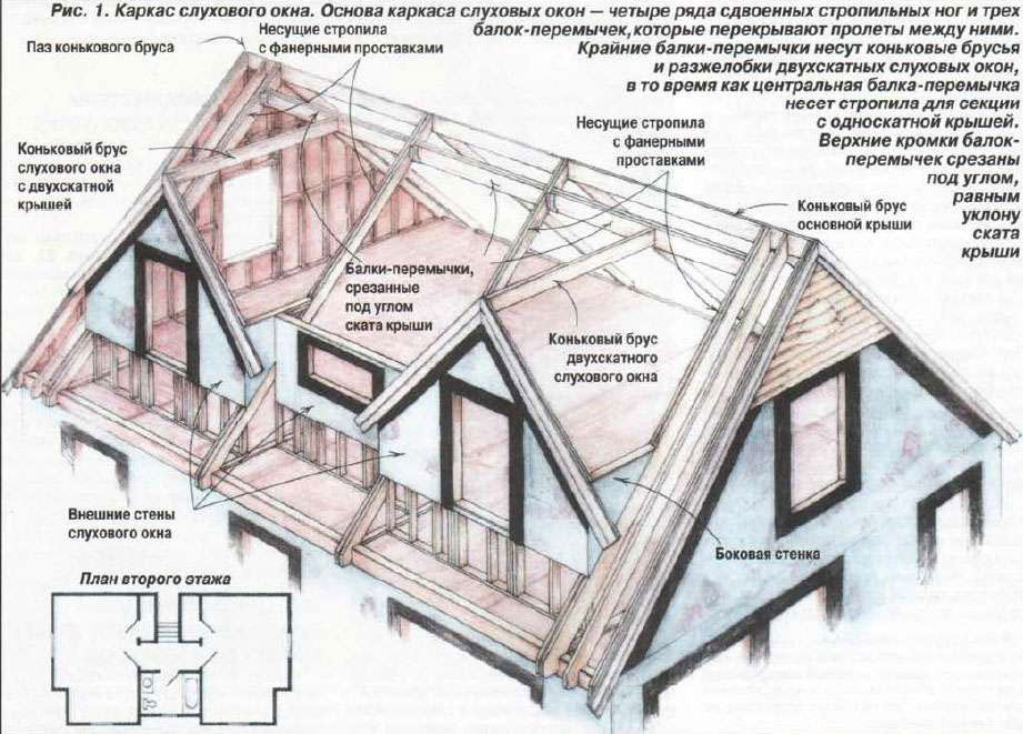 Как сделать чердачное окно?